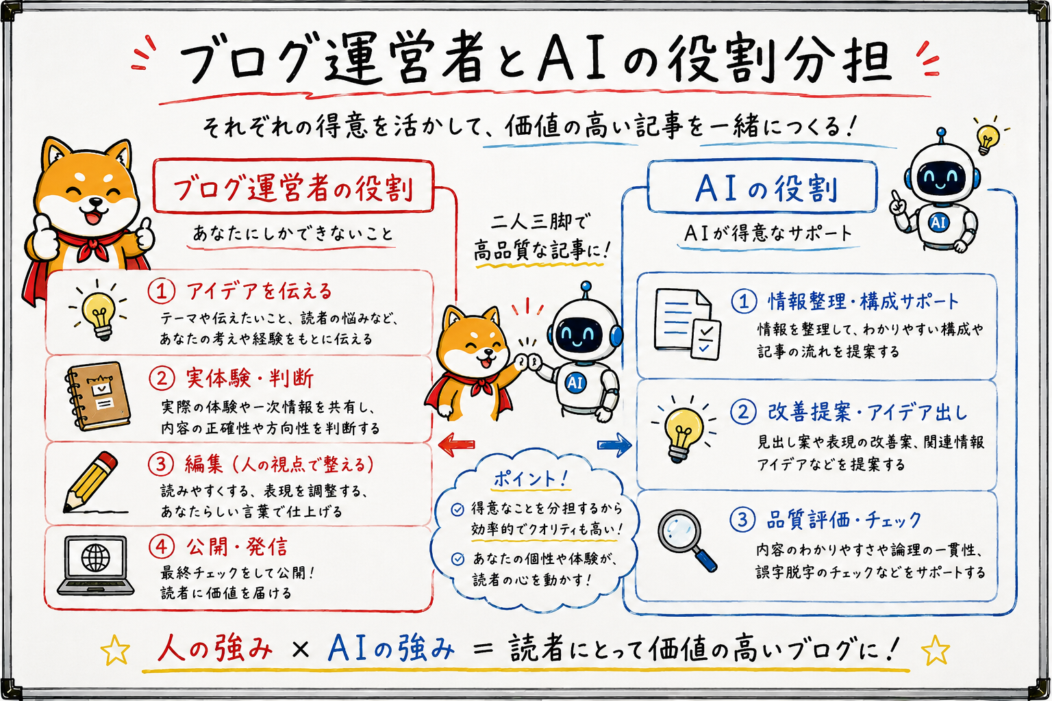 ブログ運営者とAIの役割分担