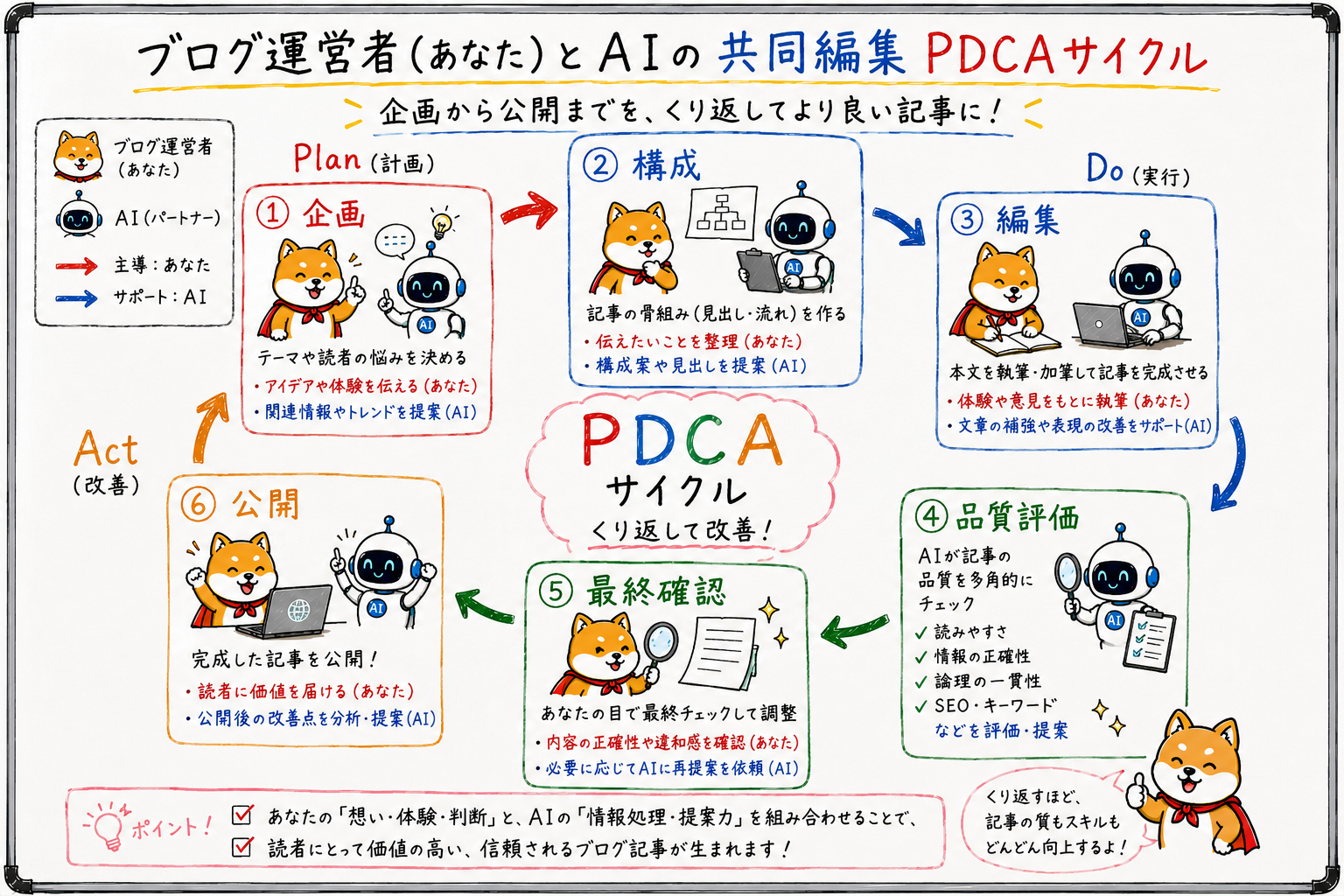 人間とAIが共同でPDCAサイクルを高速で回す流れ